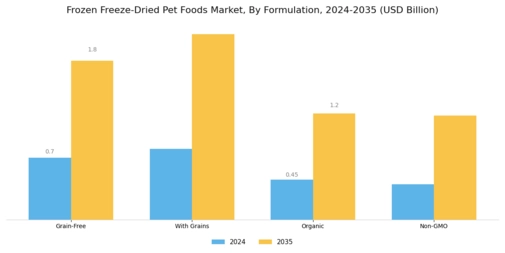 Frozen Freeze Dried Pet Foods Market Segment Image 3