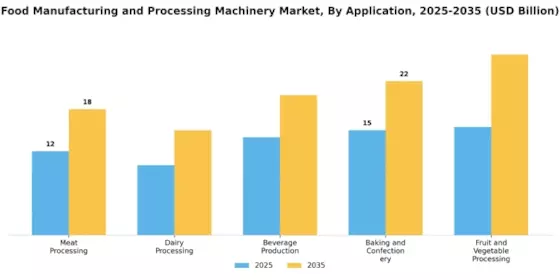 Food Manufacturing Processing Machinery Market Segment Image 0