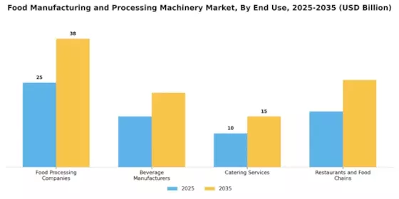 Food Manufacturing Processing Machinery Market Segment Image 1