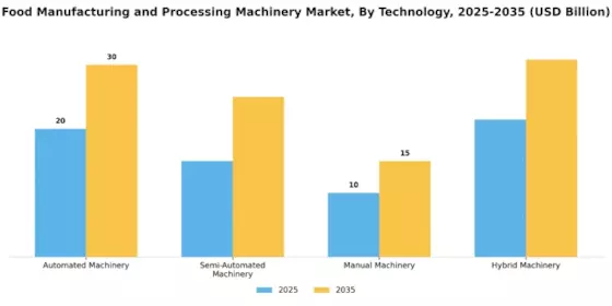 Food Manufacturing Processing Machinery Market Segment Image 2