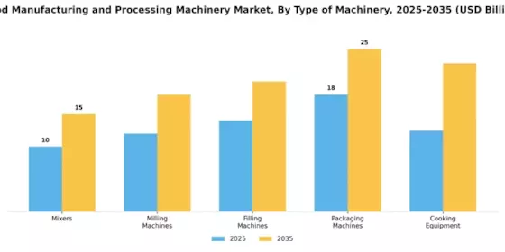 Food Manufacturing Processing Machinery Market Segment Image 3
