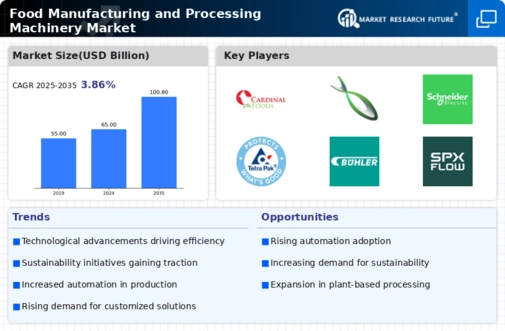 Food Manufacturing Processing Machinery Market Infographic