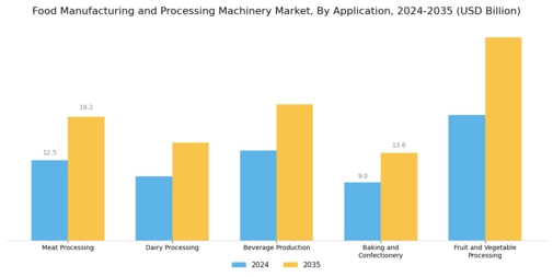 Food Manufacturing Processing Machinery Market Segment Image 0