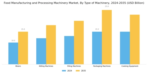 Food Manufacturing Processing Machinery Market Segment Image 1