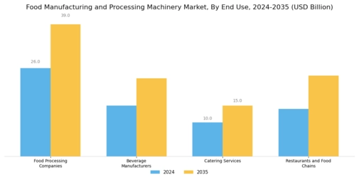 Food Manufacturing Processing Machinery Market Segment Image 2
