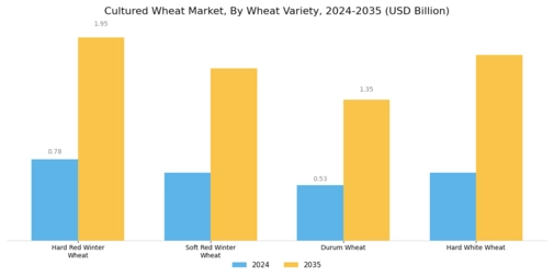 Cultured Wheat Market Segment Image 1