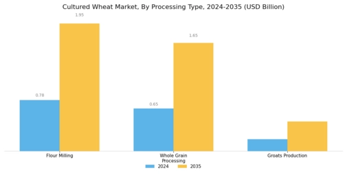 Cultured Wheat Market Segment Image 2