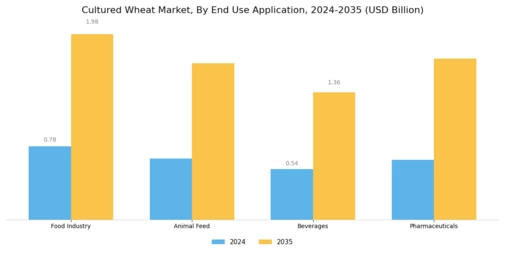 Cultured Wheat Market Segment Image 3