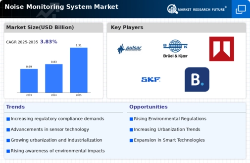 Noise Monitoring System Market Infographic