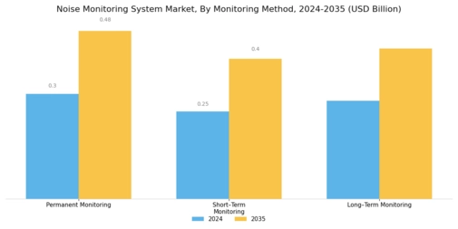 Noise Monitoring System Market Segment Image 1