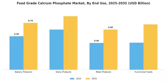 Food Grade Calcium Phosphate Market Segment Image 1