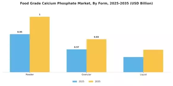 Food Grade Calcium Phosphate Market Segment Image 2