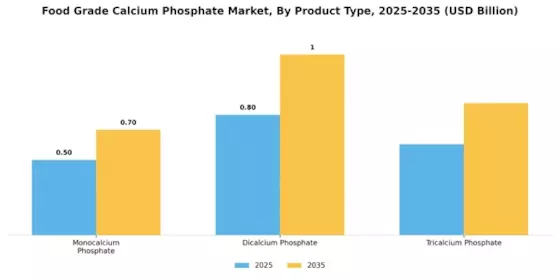 Food Grade Calcium Phosphate Market Segment Image 3