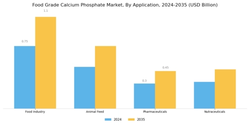 Food Grade Calcium Phosphate Market Segment Image 0