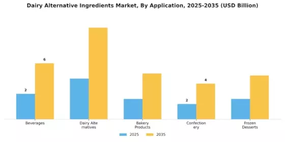 Dairy Alternative Ingredients Market Segment Image 0
