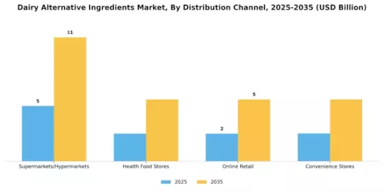 Dairy Alternative Ingredients Market Segment Image 1