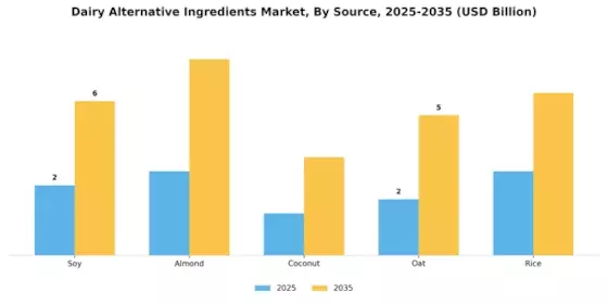 Dairy Alternative Ingredients Market Segment Image 2