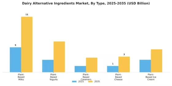 Dairy Alternative Ingredients Market Segment Image 3