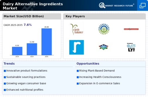 Dairy Alternative Ingredients Market Infographic