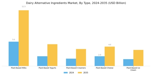 Dairy Alternative Ingredients Market Segment Image 0