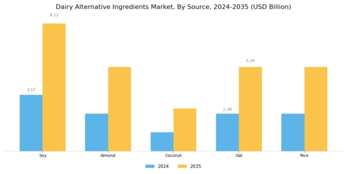 Dairy Alternative Ingredients Market Segment Image 1