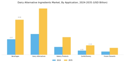 Dairy Alternative Ingredients Market Segment Image 2