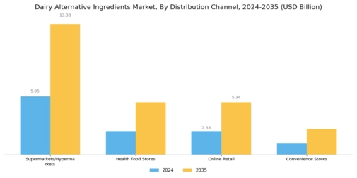 Dairy Alternative Ingredients Market Segment Image 3