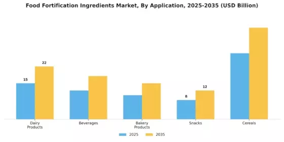 Food Fortification Ingredients Market Segment Image 0