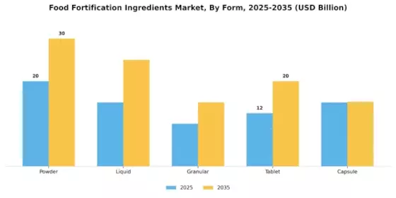 Food Fortification Ingredients Market Segment Image 1