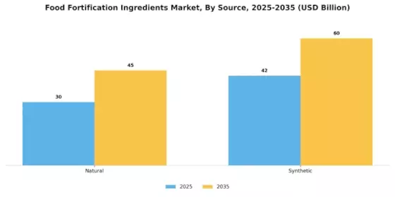 Food Fortification Ingredients Market Segment Image 2