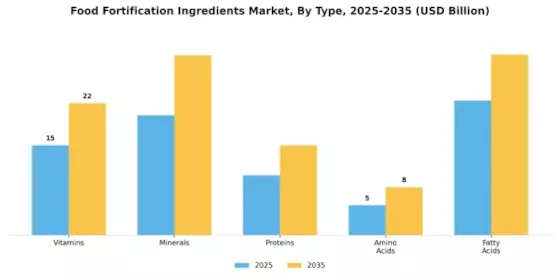 Food Fortification Ingredients Market Segment Image 3