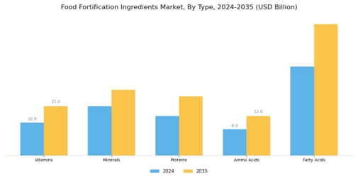 Food Fortification Ingredients Market Segment Image 0