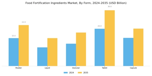 Food Fortification Ingredients Market Segment Image 1