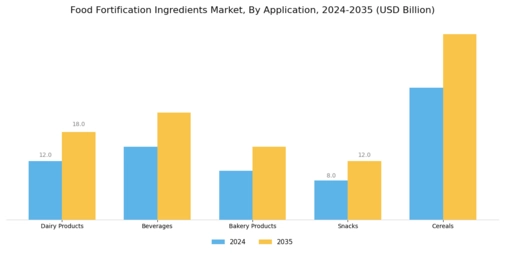 Food Fortification Ingredients Market Segment Image 2