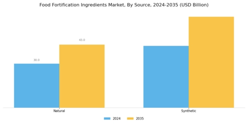 Food Fortification Ingredients Market Segment Image 3