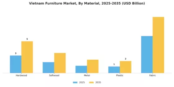 Vietnam Furniture Market Segment Image 2