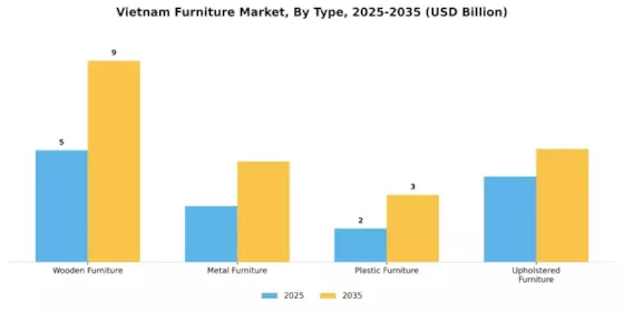 Vietnam Furniture Market Segment Image 3