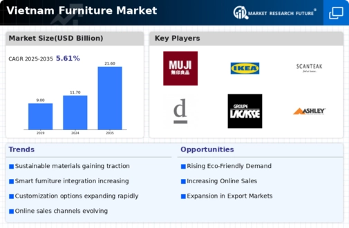 Vietnam Furniture Market Infographic