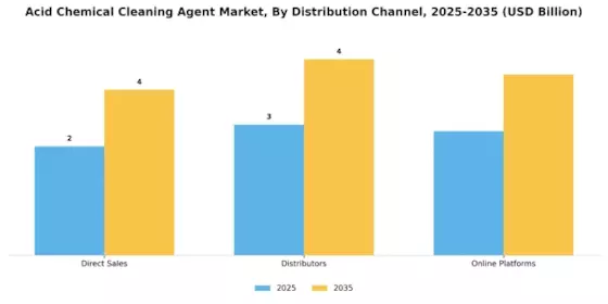 Acid Chemical Cleaning Agent Market Segment Image 1