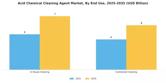Acid Chemical Cleaning Agent Market Segment Image 2
