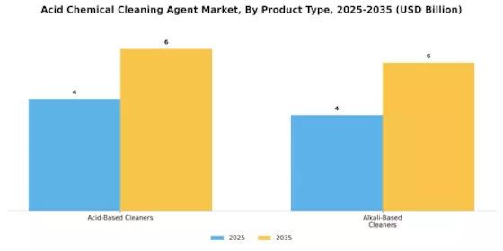 Acid Chemical Cleaning Agent Market Segment Image 3