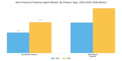 Acid Chemical Cleaning Agent Market Segment Image 0
