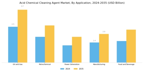 Acid Chemical Cleaning Agent Market Segment Image 1