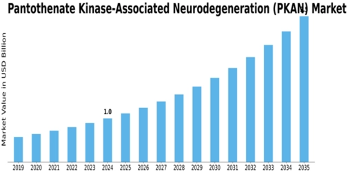 Pantothenate Kinase Associated Neurodegeneration Market
 Size