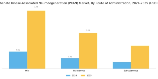 Pantothenate Kinase Associated Neurodegeneration Market
 Segment Image 2