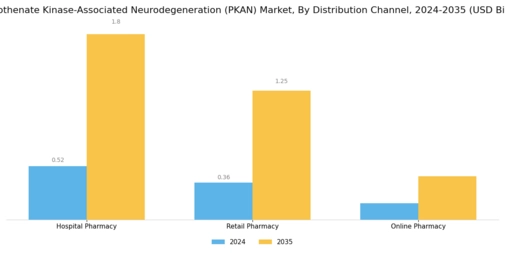 Pantothenate Kinase Associated Neurodegeneration Market
 Segment Image 3