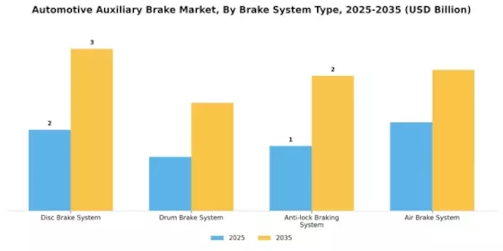 Automotive Auxiliary Brake Market Segment Image 1