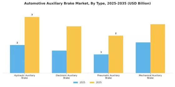 Automotive Auxiliary Brake Market Segment Image 3