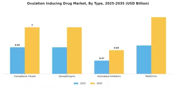 Ovulation Inducing Drug Market Segment Image 3
