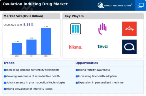 Ovulation Inducing Drug Market Infographic